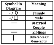 In a certain code language, 'A + B' means 'A is the mother of B', 'A- B ...