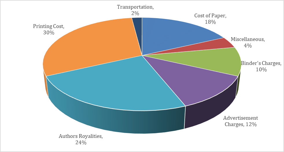 The pie chart represents the various expenses involved in the