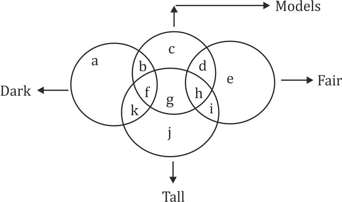 Model Represents In the given Venn diagram, which region represents Tall and Dark Models?