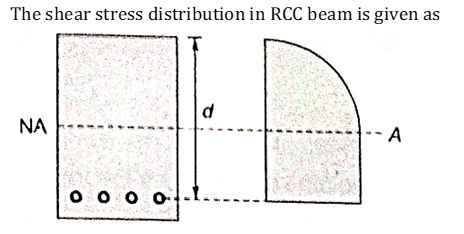 In a reinforced concrete beam the distribution of shear stress is: