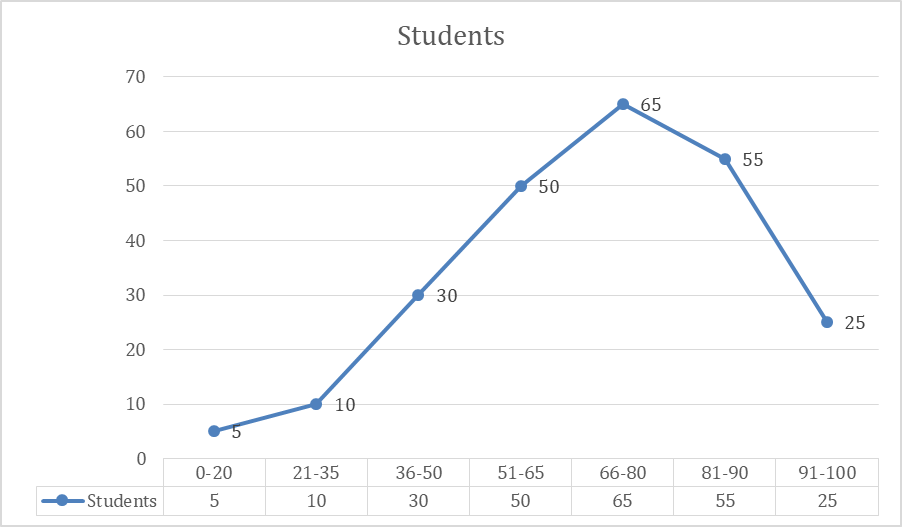 Study the given line-graph carefullyThe line-graph shows the marks ...