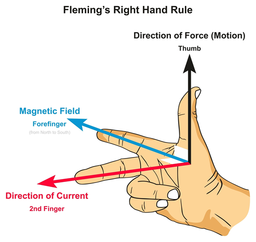 Image of Fleming's Left-Hand Rule