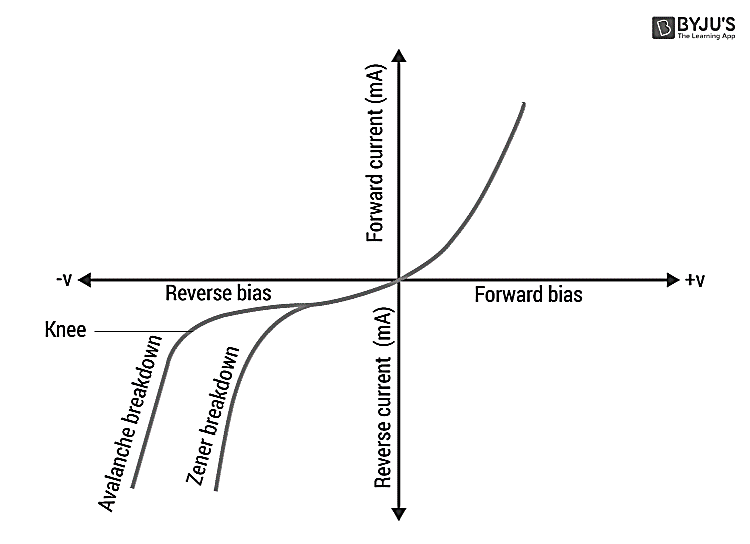 Which of the following diodes operate(s) in reverse breakdown region?