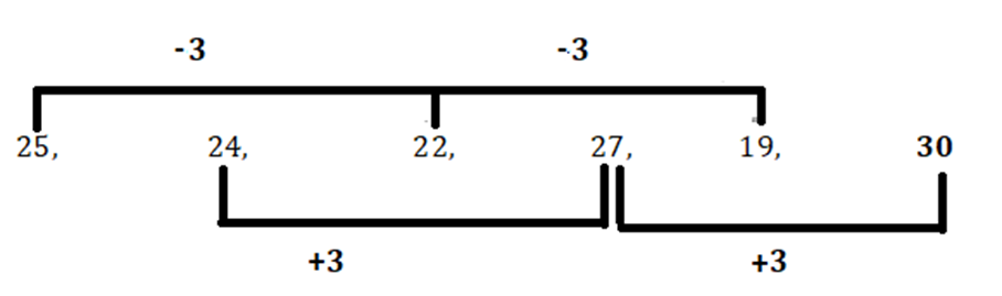 Find the missing number in the following number series. 25, 24, 22, 27 ...